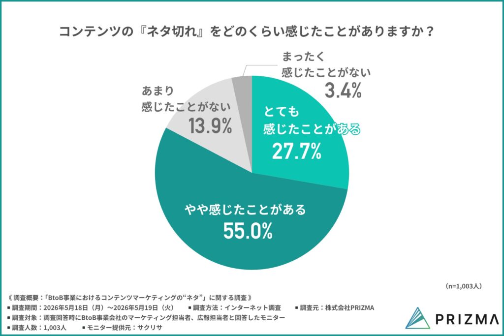 「コンテンツの『ネタ切れ』をどのくらい感じたことがありますか？
