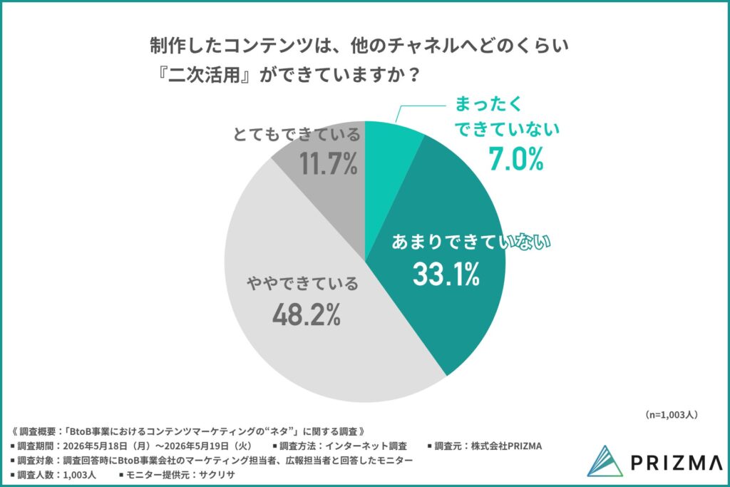 制作したコンテンツは、他のチャネルへどのくらい『二次活用』ができていますか？