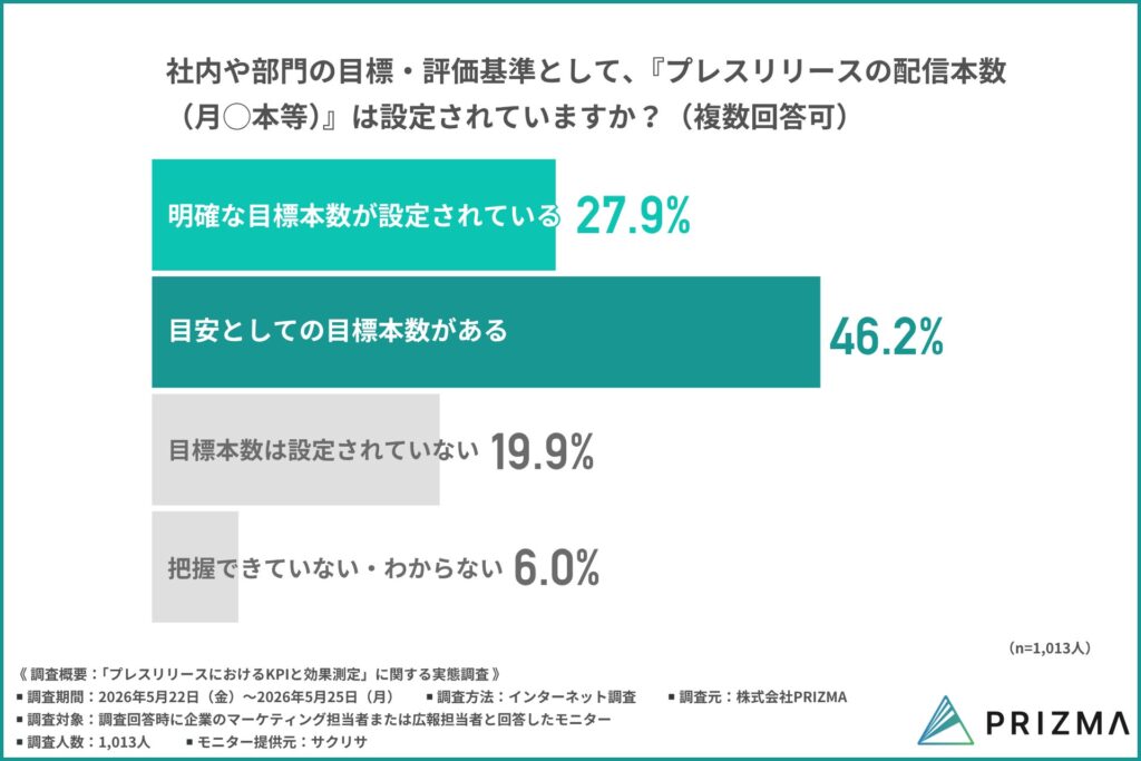 社内や部門の目標・評価基準として「プレスリリースの配信本数（月◯本等）」が設定されているか