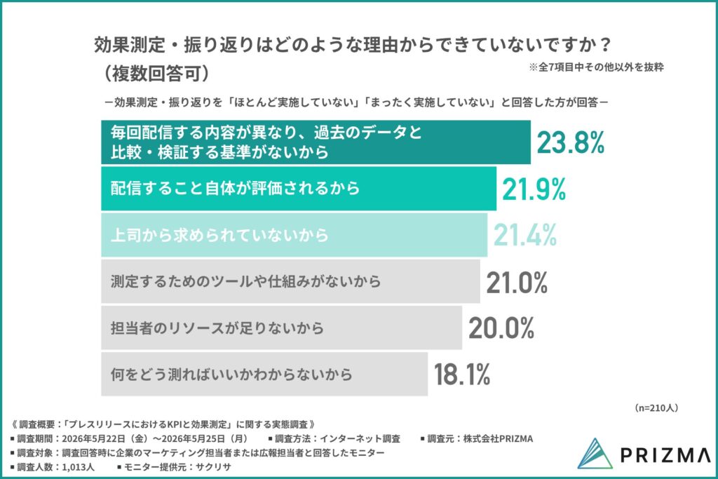 効果測定・振り返りはどのような理由からできていないですか？