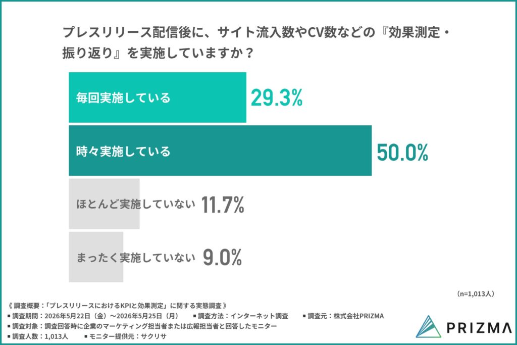 プレスリリース配信後に、サイト流入数やCV数などの『効果測定・振り返り』を実施していますか？
