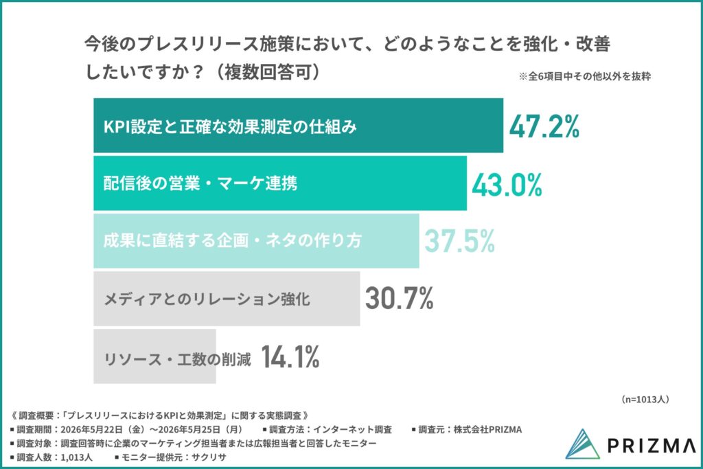 今後のプレスリリース施策において、どのようなことを強化・改善したいですか？