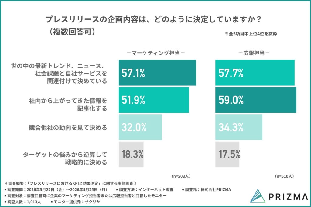 プレスリリースの企画内容をどのように決定しているか