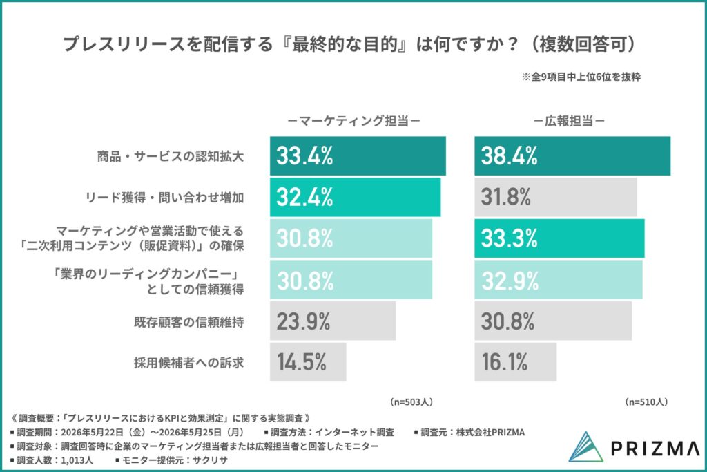 プレスリリース配信を行う「最終的な目的」