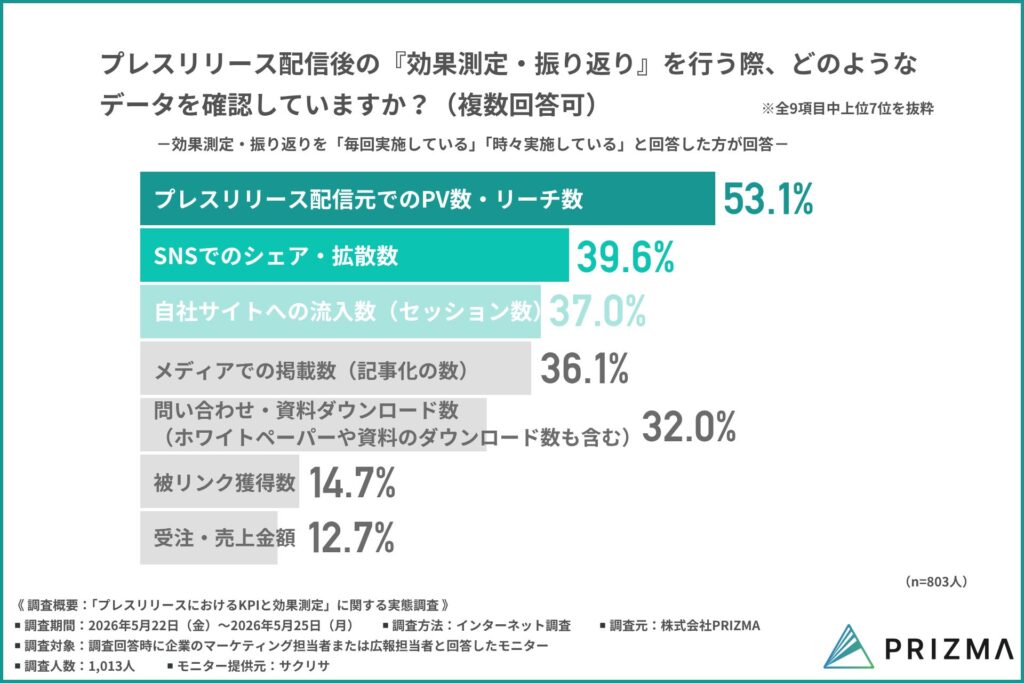 振り返りを行っている層に「確認しているデータ」