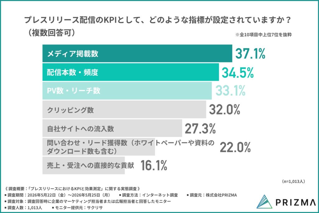 配信したプレスリリースは、どのような理由で社内で評価されますか