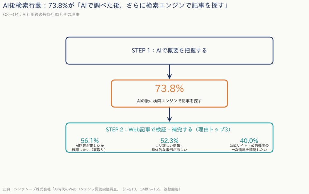 AI利用増加層を主要読者と想定した編集設計