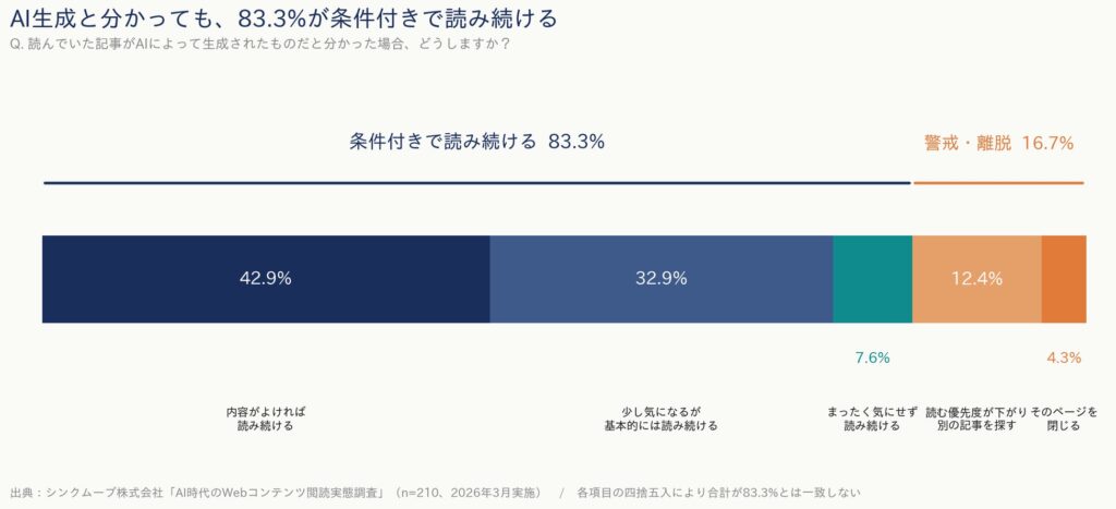  AI生成記事への警戒層（16.7%）にも目を配る