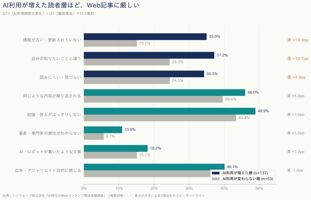ファクト2：AI利用が増えた層ほど、Web記事に厳しい