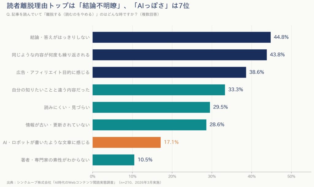 ファクト1：読者離脱の最上位は「AIっぽさ」ではない