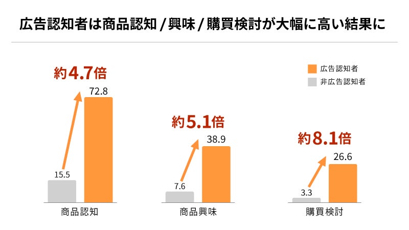モビリティ広告に対する生活者の印象