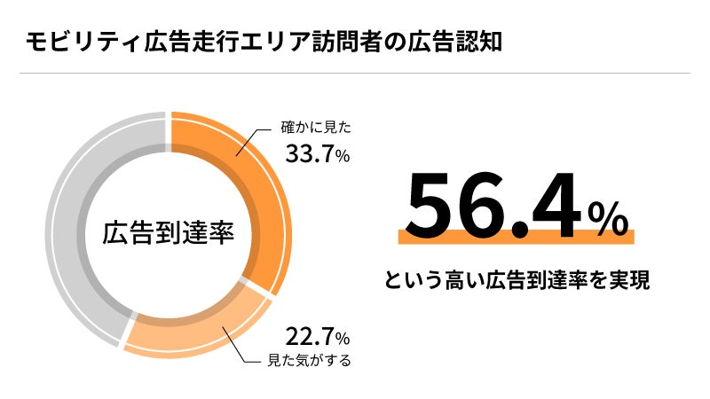 半数以上がモビリティ広告を認知、街中で高い認知形成を実現