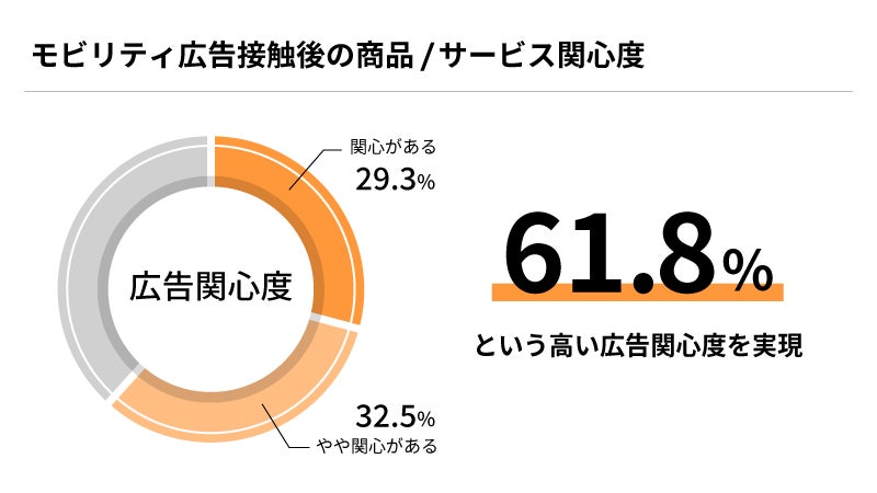 広告関心度