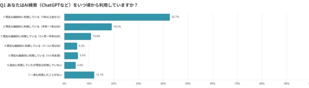 AI検索（ChatGPTなど）をいつ頃から利用しているか