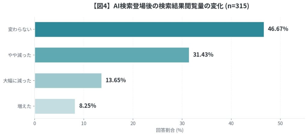 調査結果④ AI検索登場で約45%が「検索結果の閲覧量が減った」