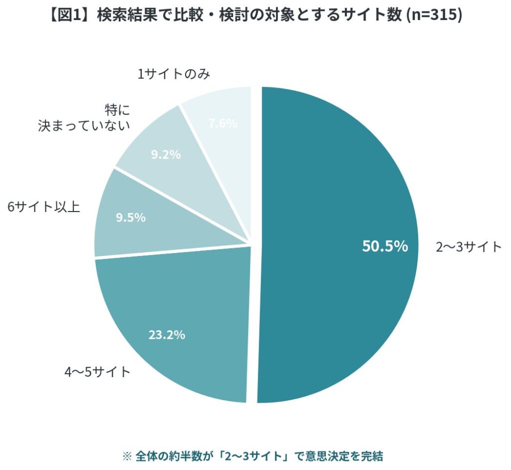 調査結果① 比較・検討の対象は「上位2〜3サイト」が過半数