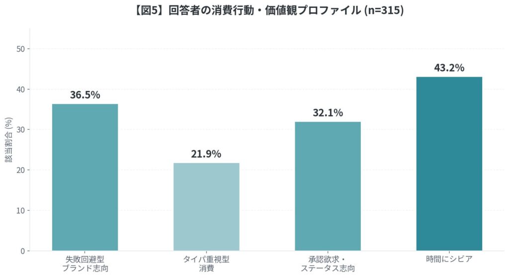 調査結果⑤ ユーザー像 ―「時間にシビア」が43.2%で最多