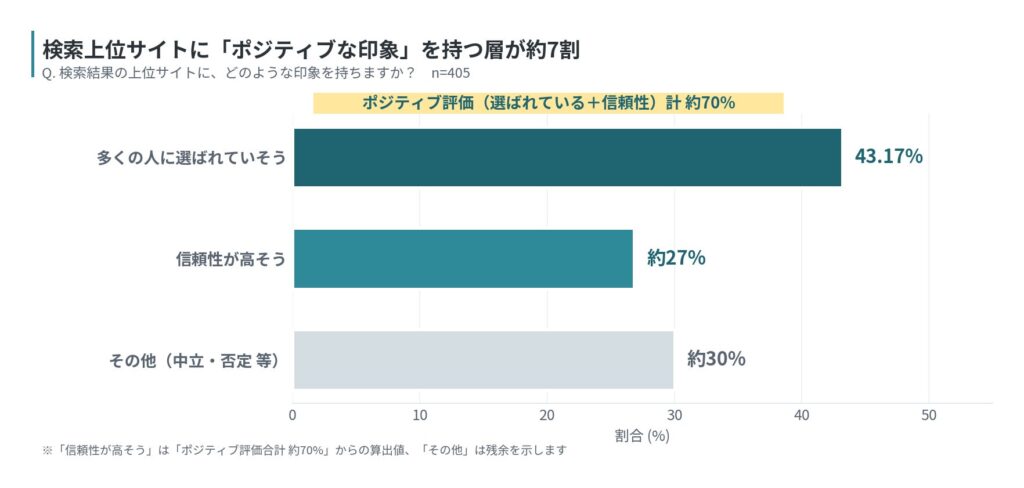 図2：検索上位サイトに対する印象（n=405）