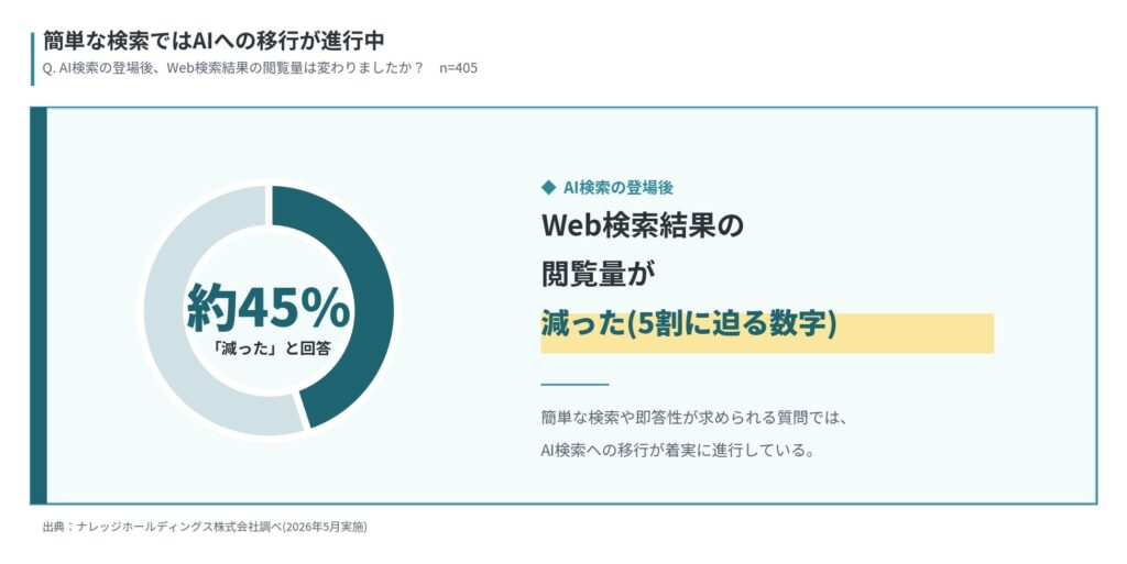 図4：AI検索の登場後における検索結果閲覧量の変化（n=405）