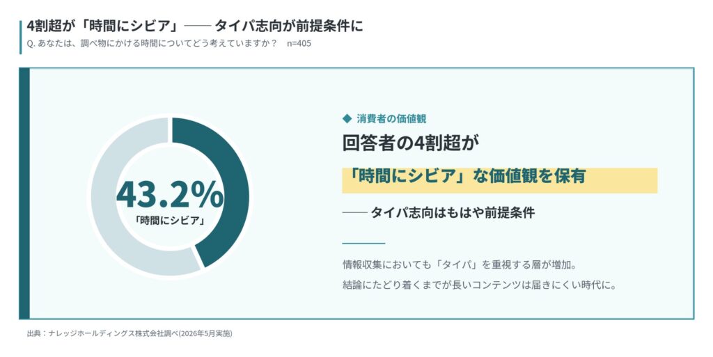 図5：「時間にシビア」な価値観を保有する層の割合（n=405）
