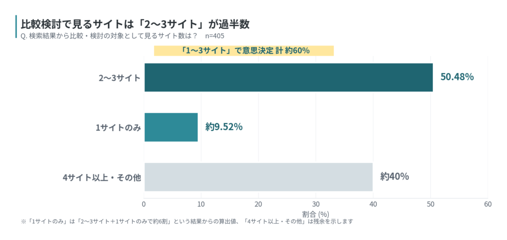 図1：比較検討の対象として見るサイト数（n=405）