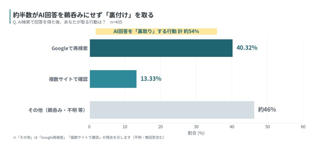 図3：AI検索で回答を得た後の行動（n=405）