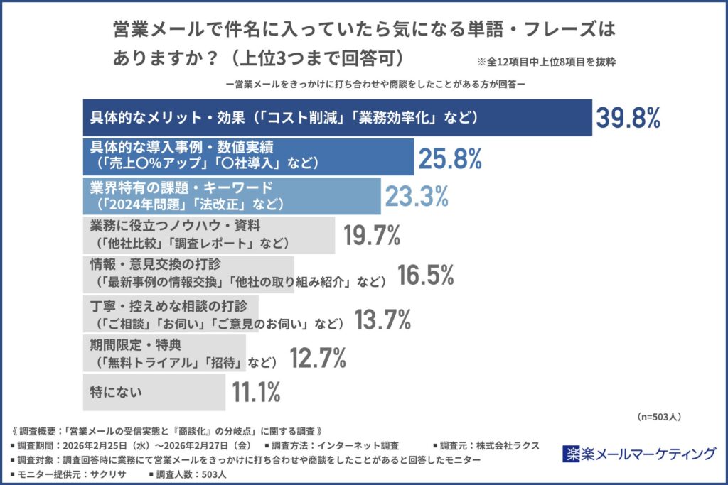 営業メールで件名に入っていたら気になる単語・フレーズ