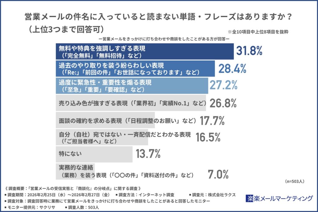 営業メールの件名に入っていると読まない単語・フレーズ