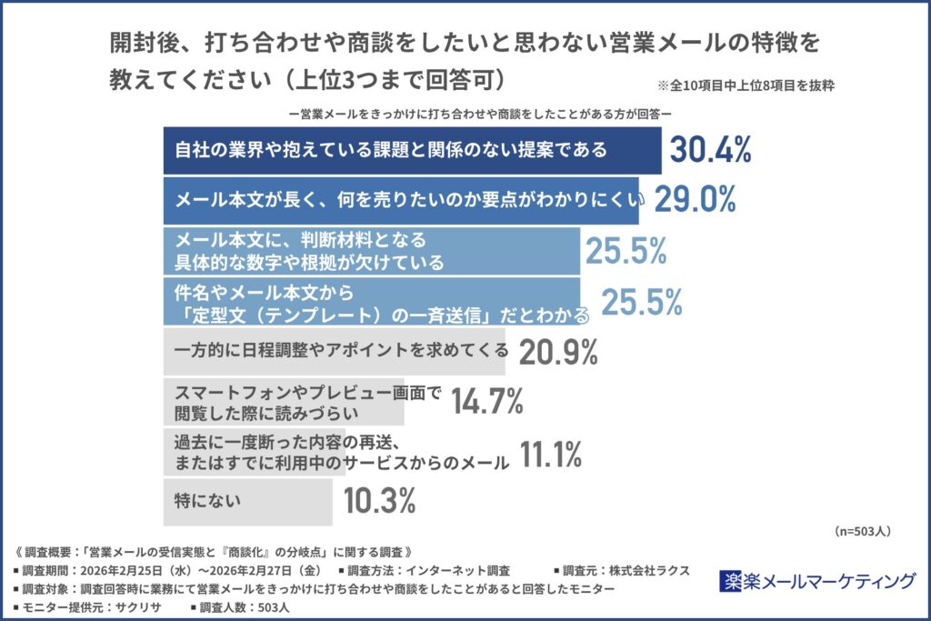 開封後、打ち合わせや商談をしたいと思わない営業メールの特徴