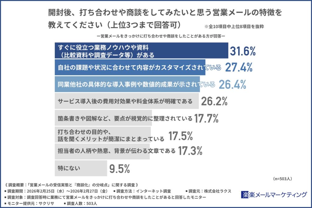 開封後、打ち合わせや商談をしてみたいと思う営業メールの特徴