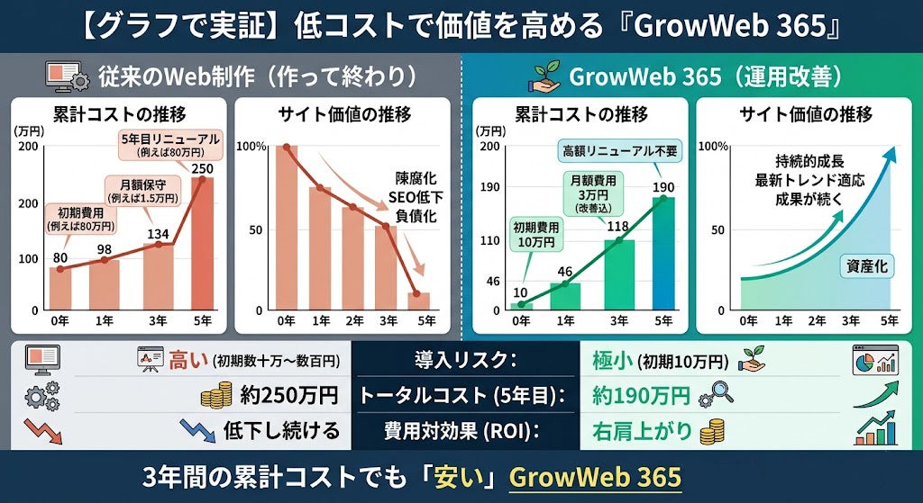 『GrowWeb 365』の3つの特徴