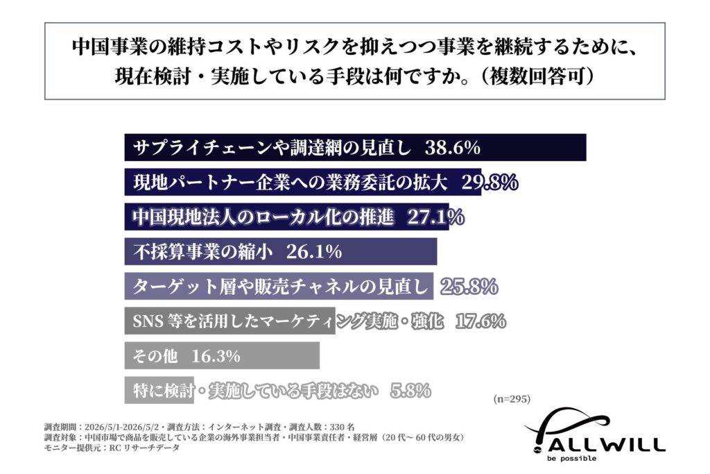 中国事業の維持コストやリスクを抑えつつ、事業を継続するために、現在検討・実施している手段は何か