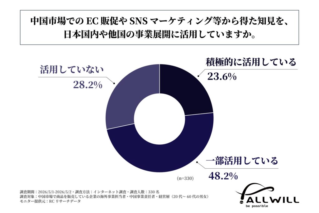 中国市場でのEC販促やSNSマーケティング等から得た知見を、日本国内や他国の事業展開に活用しているか