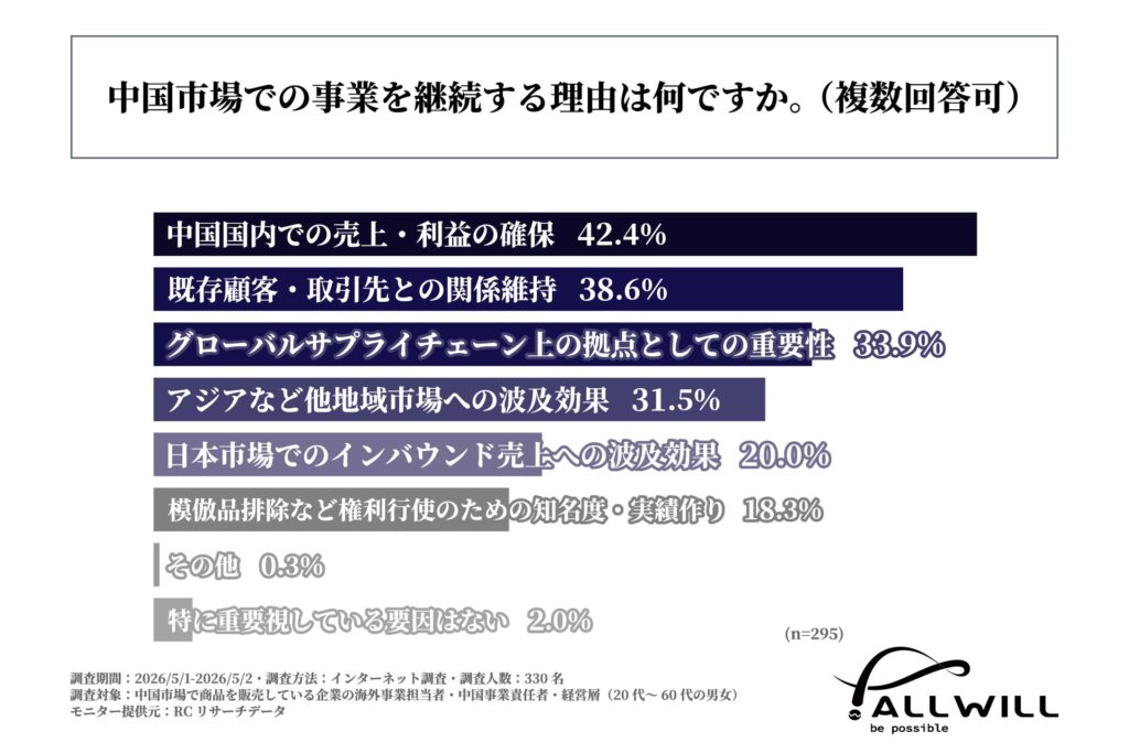 中国市場での事業を継続する理由は何か