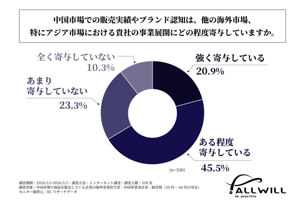 「中国市場での販売実績やブランド認知は、他の海外市場、特にアジア市場における自社の事業展開にどの程度寄与するか