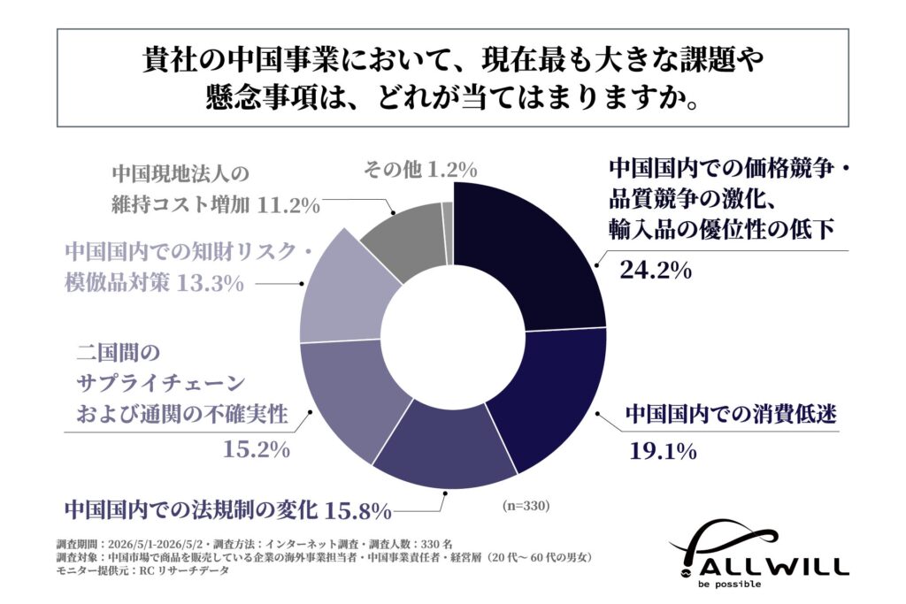 自社の中国事業において、現在最も大きな課題や懸念事項