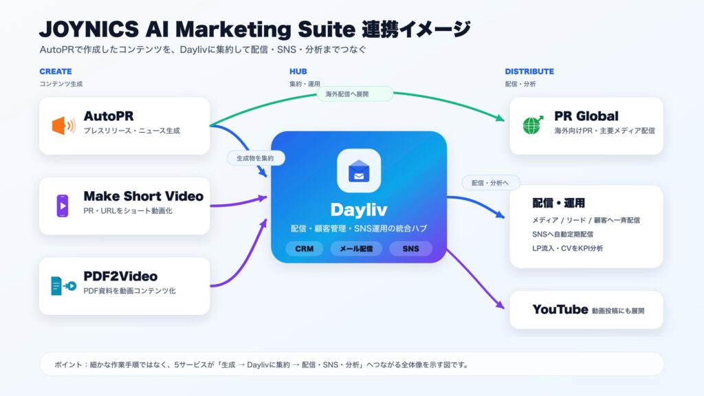 JOYNICS AI Marketing Suite