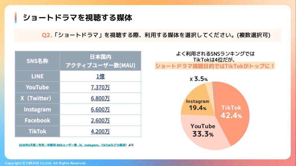 ショートドラマ視聴媒体としてはTikTokが利用割合でトップに！