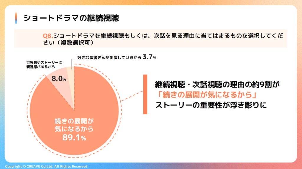 継続視聴/次話視聴の理由の約9割が「続きの展開が気になるから」ストーリーの重要性が浮き彫りに