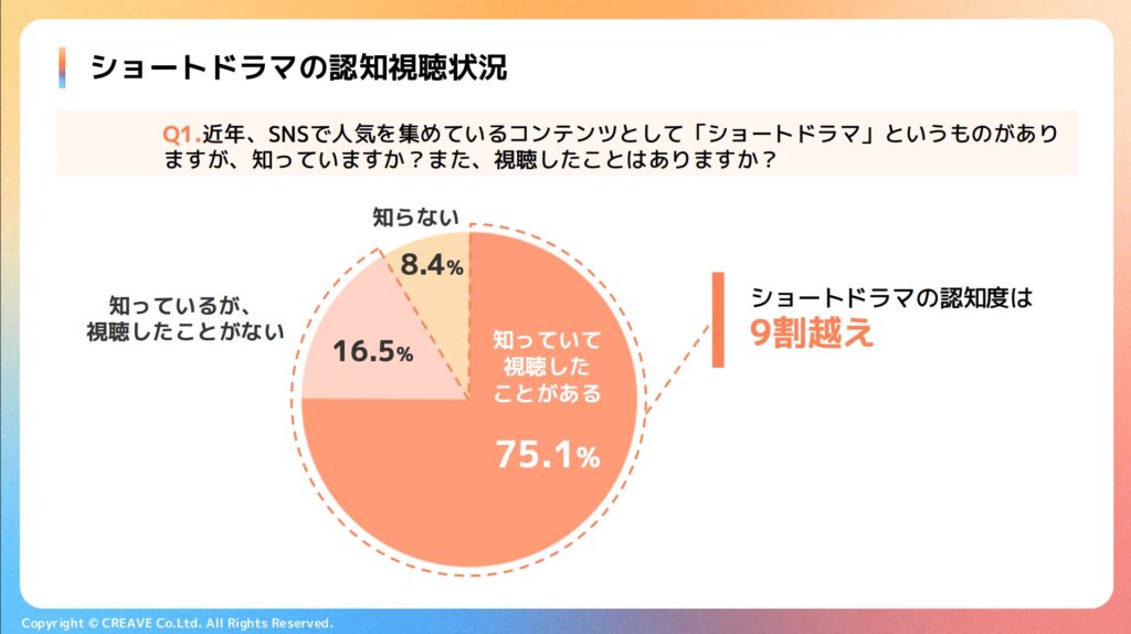 認知度9割越えで、ショートドラマはコンテンツ形式として完全に定着！