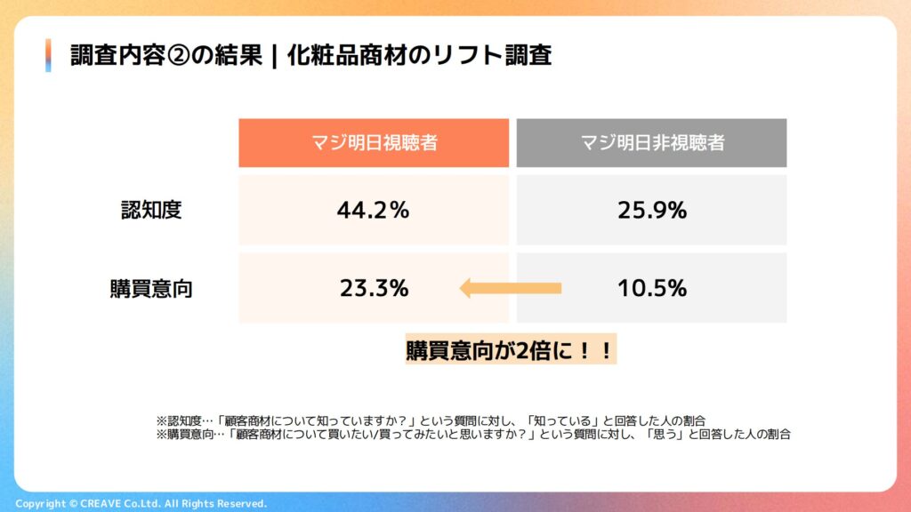 弊社運営のショートドラマアカウント「まじ明日」とのタイアップPRで、顧客商品の購買意向が２倍に！！