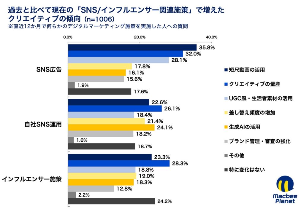 過去と比べて増えたクリエイティブの傾向面