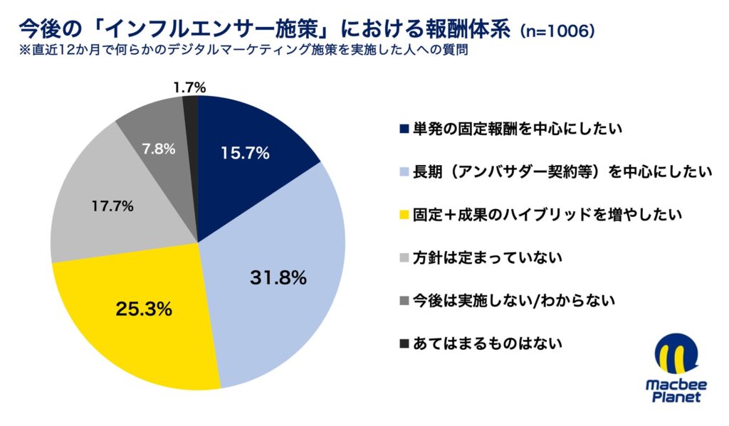 今後のインフルエンサーマーケティングにおける報酬体