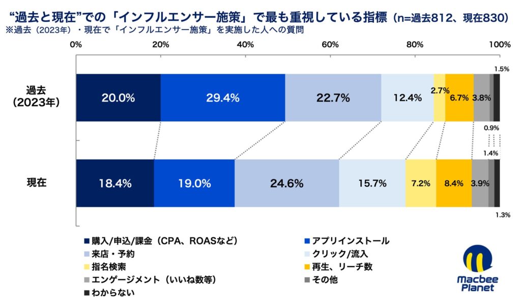 インフルエンサーマーケティングにおける重視KPI