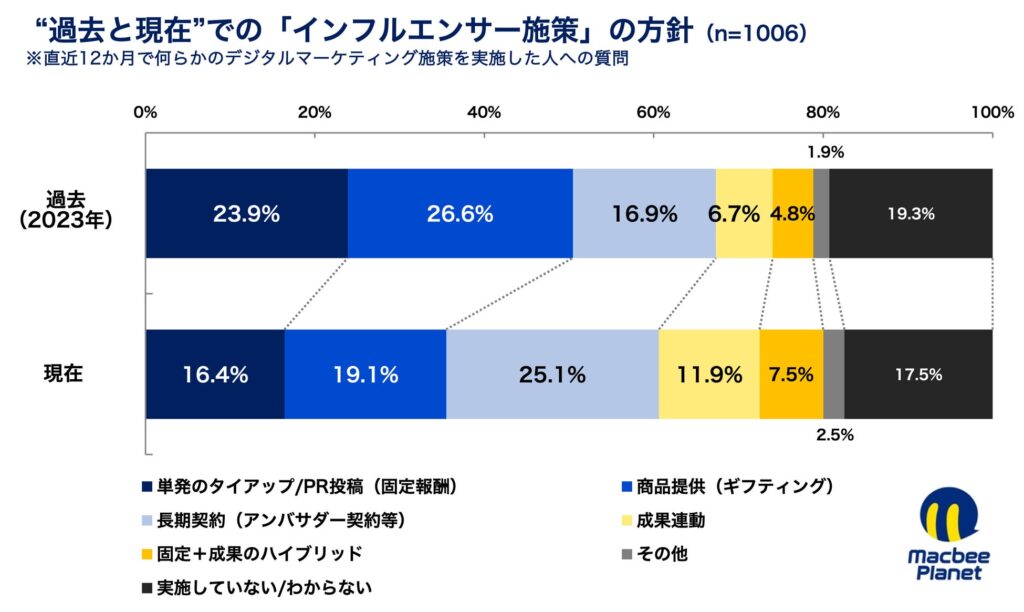 インフルエンサーマーケティングの方針