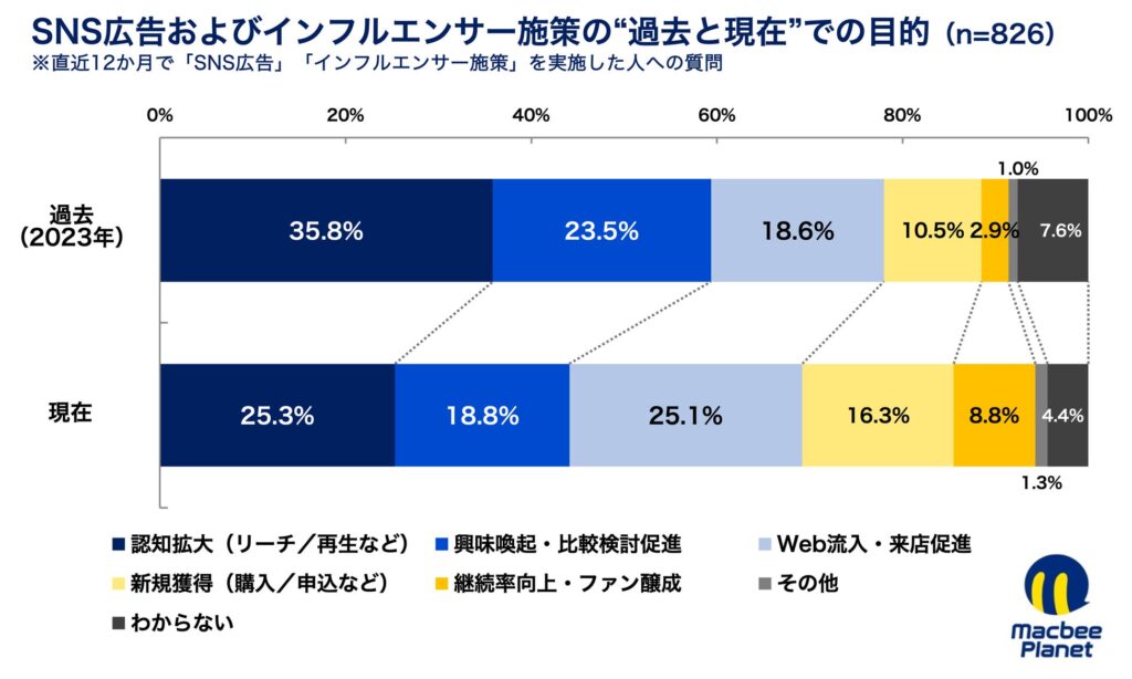 SNS広告・インフルエンサーマーケティングの目的