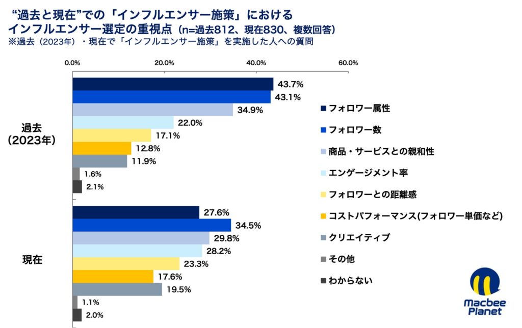インフルエンサーの選定基準