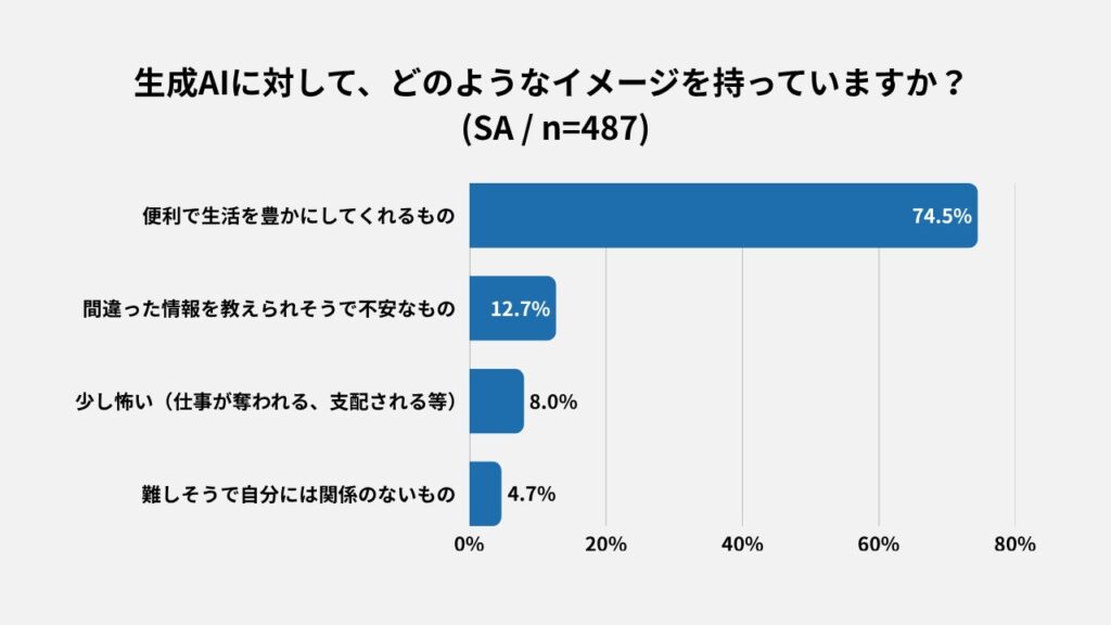 利用拡大のカギは“信頼性”。7割が期待する裏で、根強い不安も
