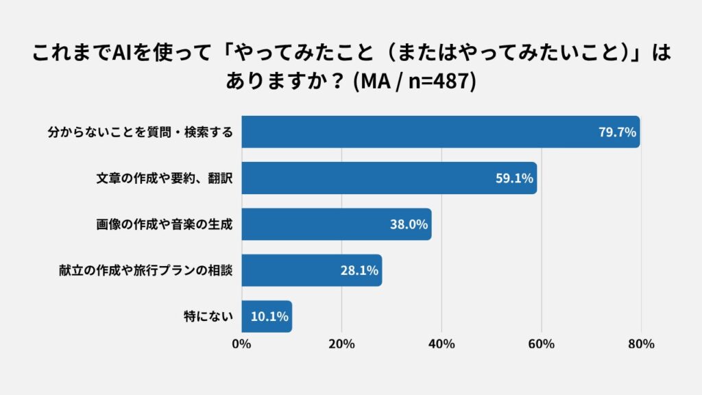 用途は “検索” から “壁打ち相手” へ。パーソナルな領域での活用が拡大