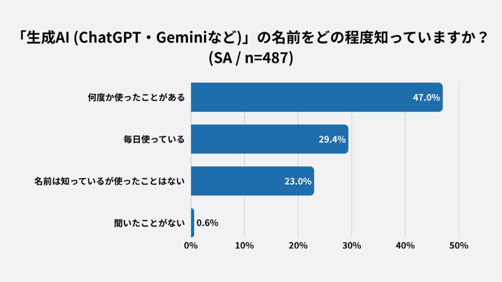 「特別なツール」 から 「日常の相棒」 へ。利用経験者は76%に